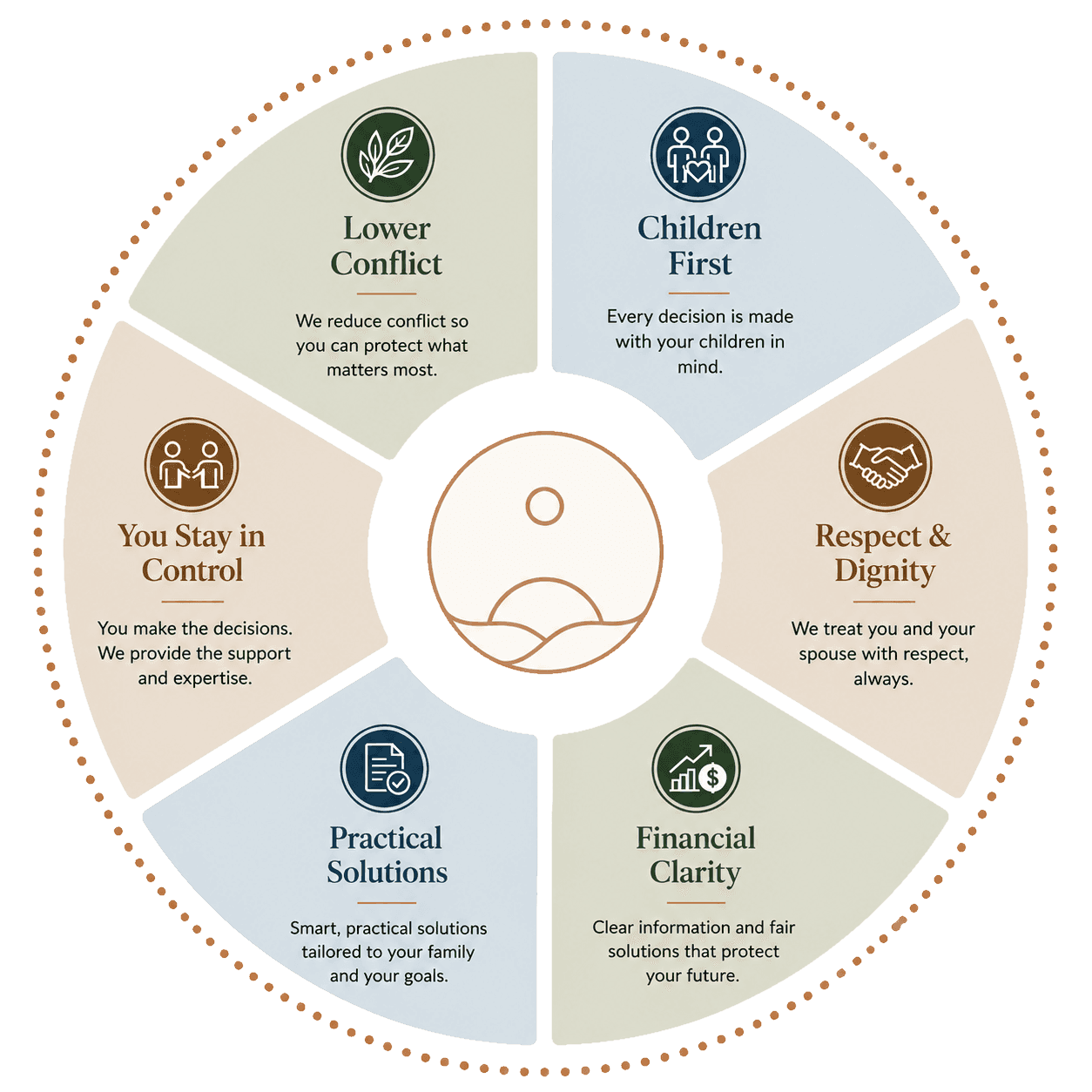 The Cedar & Sound Family Law approach — six commitments circling a shared center: lower conflict, children first, respect and dignity, financial clarity, practical solutions, and keeping you in control.